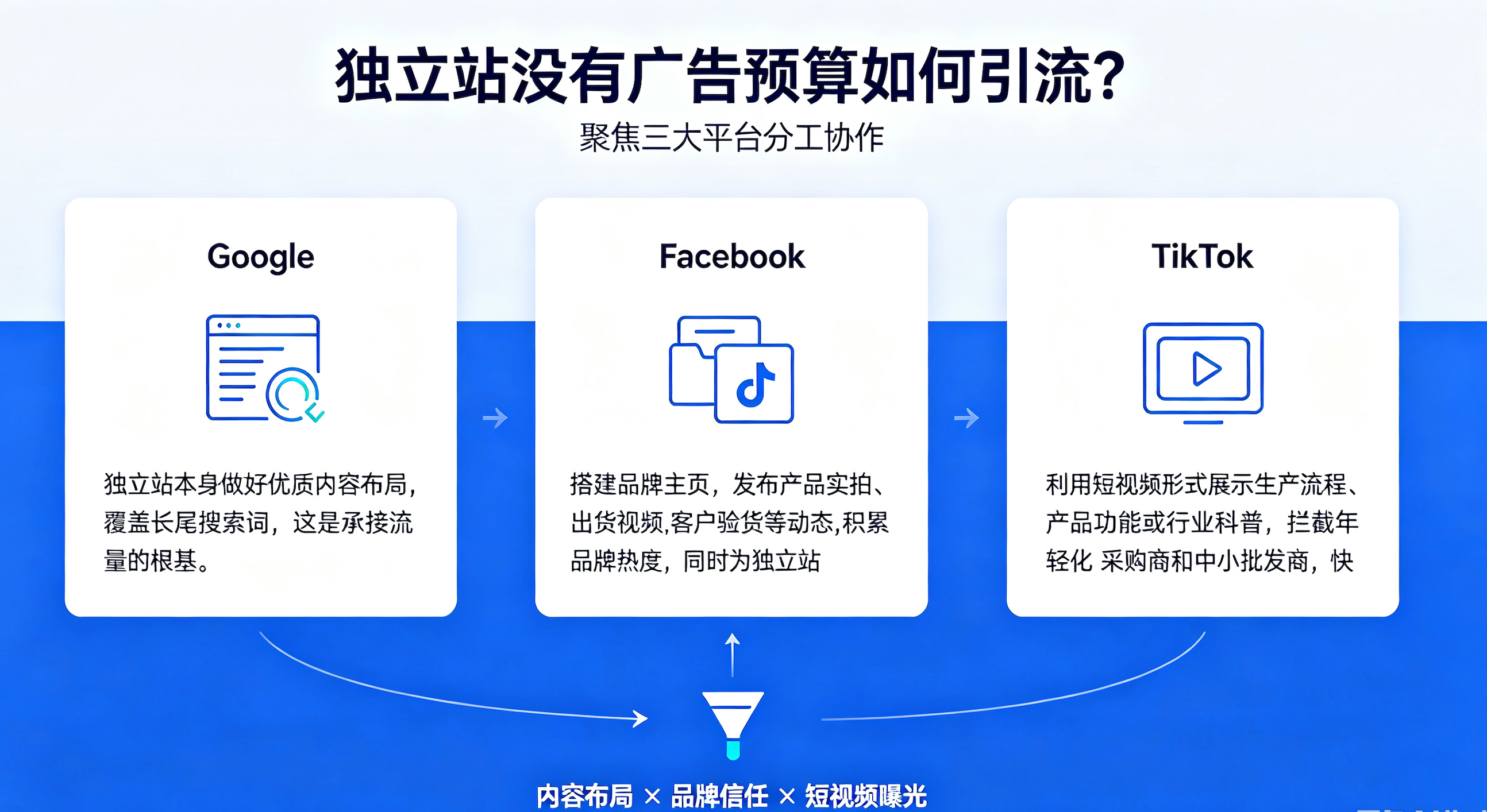 独立站没有广告预算如何引流？社媒平台免费精准流量实操指南