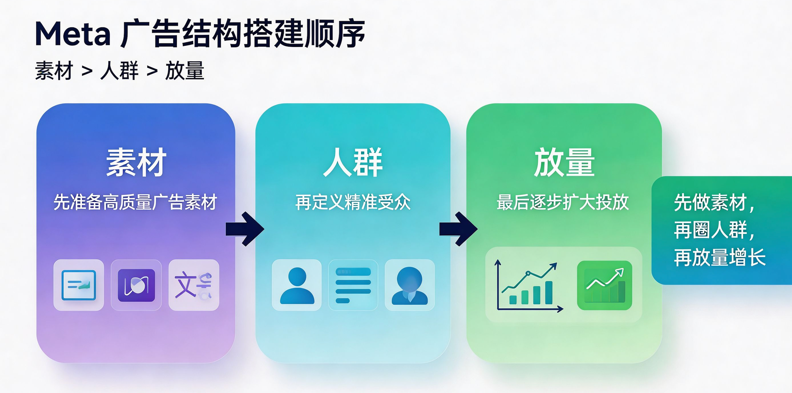 Facebook广告如何投放？Meta广告结构如何搭建？