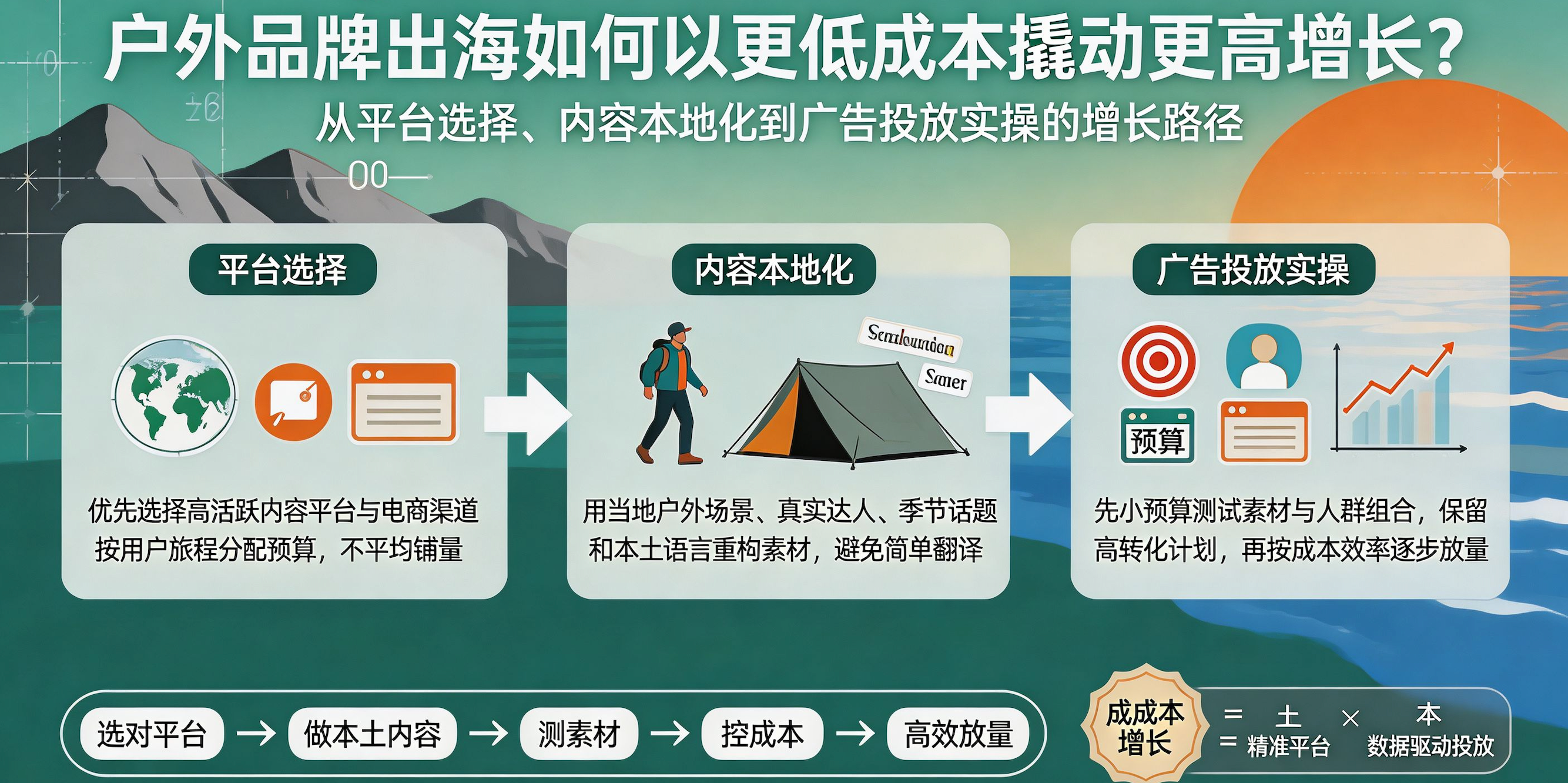 户外用品出海怎么做？3大跨境社媒广告让品牌订单翻倍