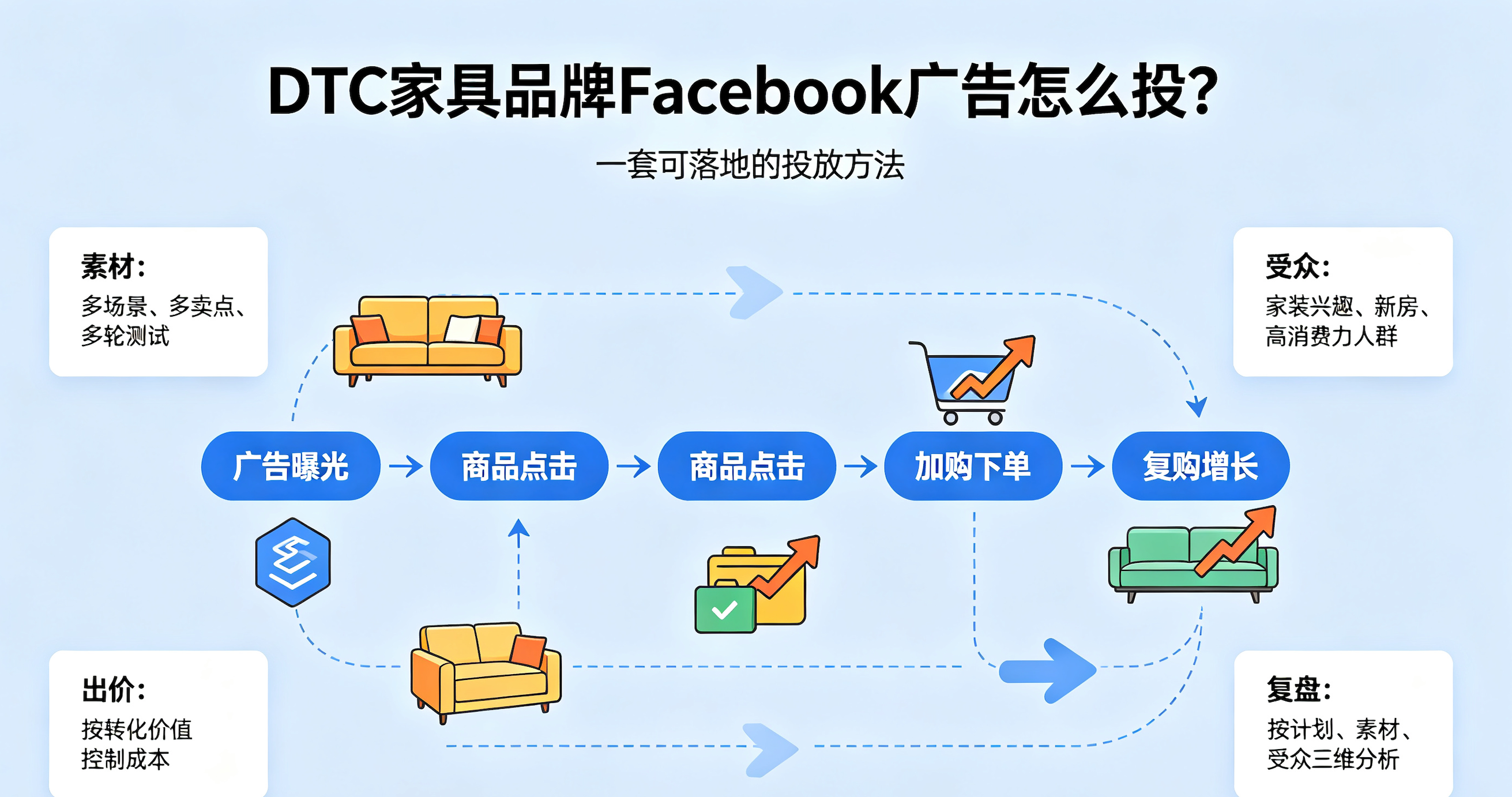 DTC家具品牌Facebook广告怎么投？家具出海社媒广告投放攻略